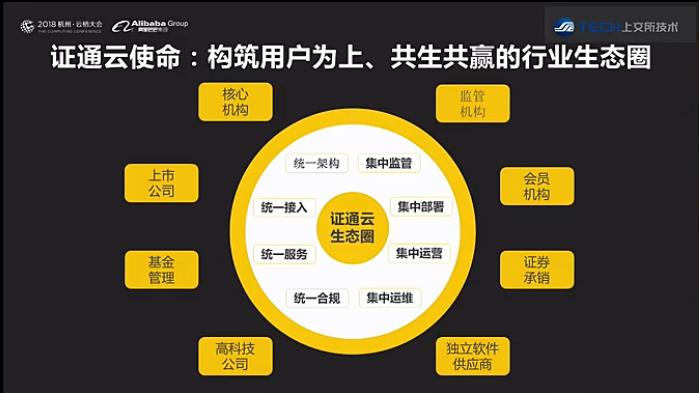 实践分享:上交所金融行业云