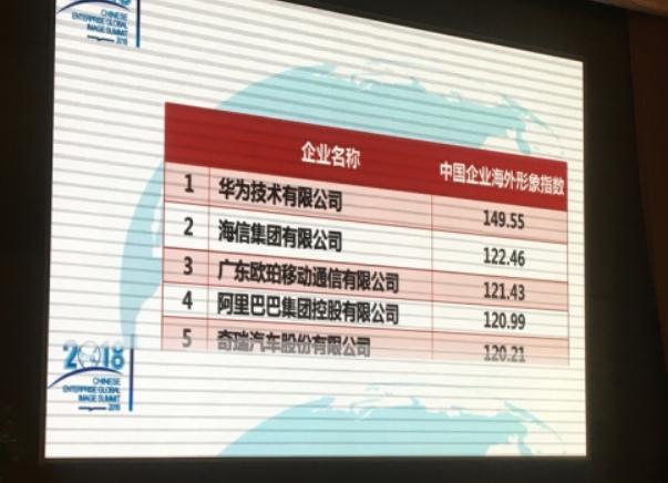 海信总营收1266亿元 海外市场收获378亿 海外形象排名升至第二