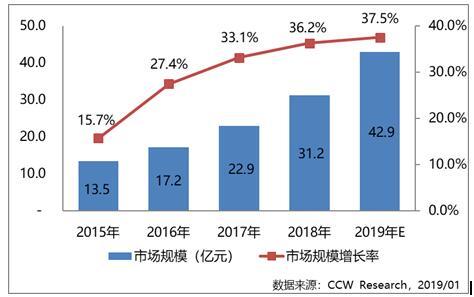 2018年视频云服务市场格局进入整合阶段，未来新兴技术将促进头部厂商脱颖而出