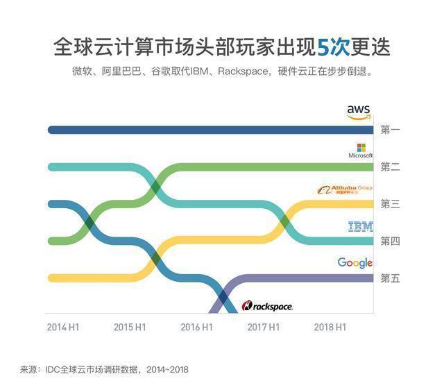 IDC全球云计算市场报告：亚马逊、微软和阿里云分列前三