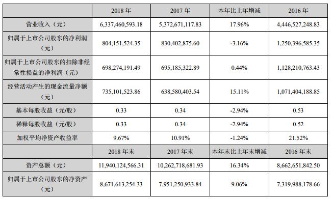 2018网宿年报：CDN业务营收破570000万，云安全、云计算等业务实现快速增长
