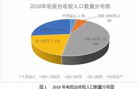 2018电视融合传播指数报告：传统电视收视率有所下降，电视台自建客户端下载量高