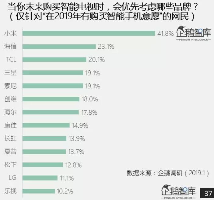 2019年智能电视面临升级换购潮 超四成用户喜爱中端价位机