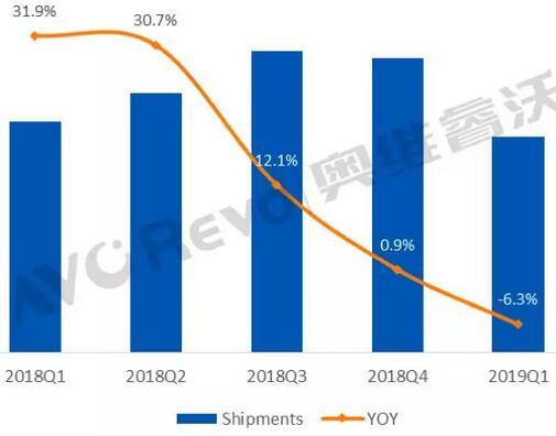 全球TV代工市场Q1一片惨淡，TCL/惠科逆市增长（附品牌排名）