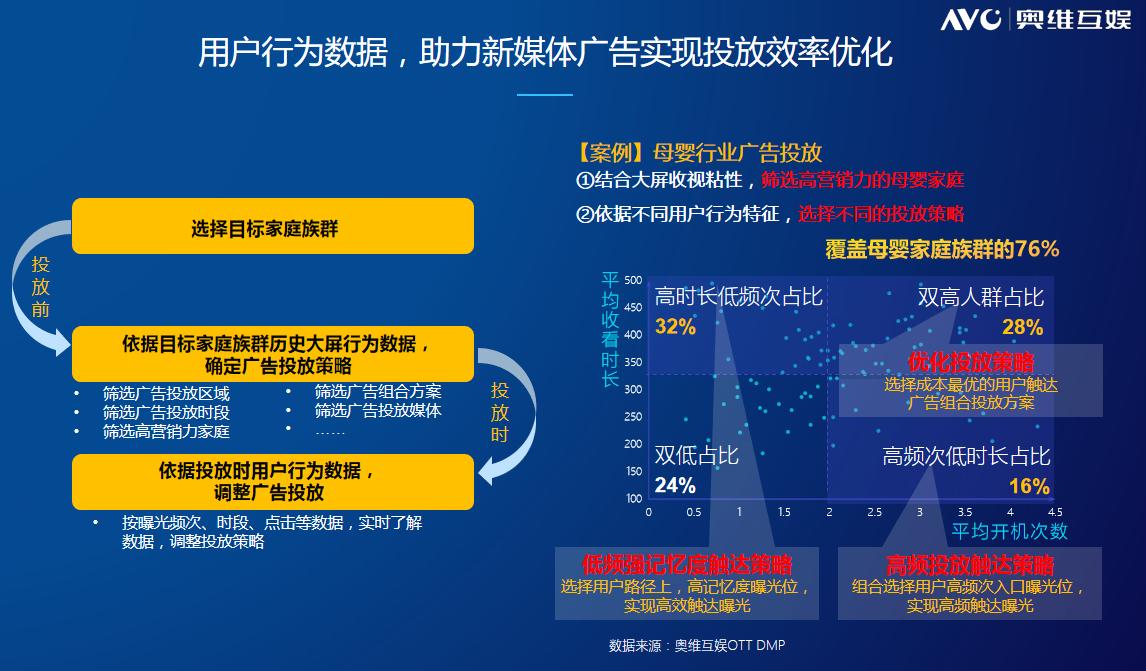 奥维互娱：跨屏数据打通后的OTT营销攻略，其中这四点很关键。