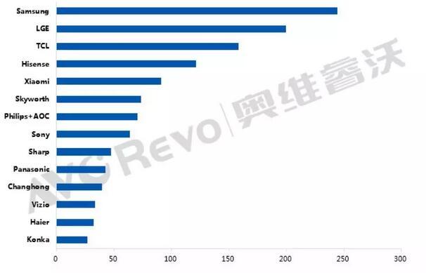 全球TV市场低迷，4月出货同比下降5.9%（附：品牌排行）