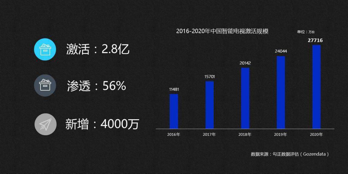 OTT大屏价值被“雪藏”，效果评估出处在哪
