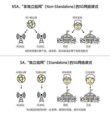 工信部表态：明年5G终端原则上同时支持SA和NSA