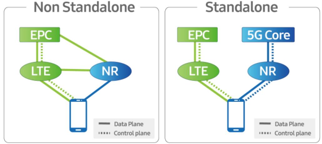 爱立信：5G下的NSA与SA区别在哪儿