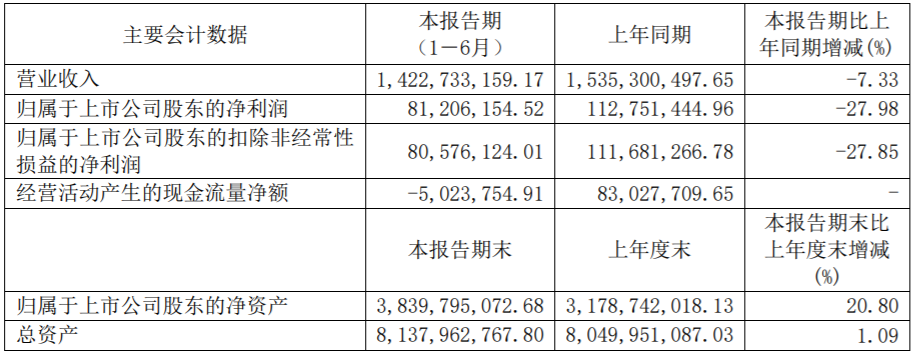 陕西广电网络H1获利8121万 有线用户减少近7万户