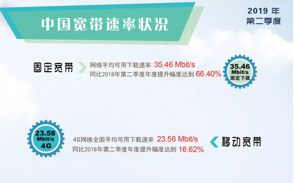 我国固定宽带平均下载速率已超35Mbit/s
