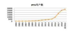 IPTV价值增长三要点——运营、电商、广告-DVBCN