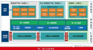 融合媒体云平台安全设计与实践-DVBCN