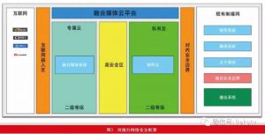 融合媒体云平台安全设计与实践-DVBCN