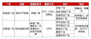 IPTV价值增长三要点——运营、电商、广告-DVBCN