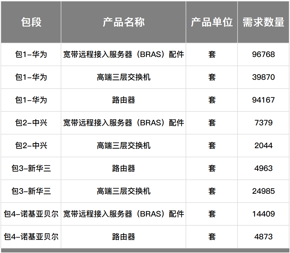 中国移动高端路由交换产品扩容集采：四家厂商中标 华为遥遥领先-DVBCN