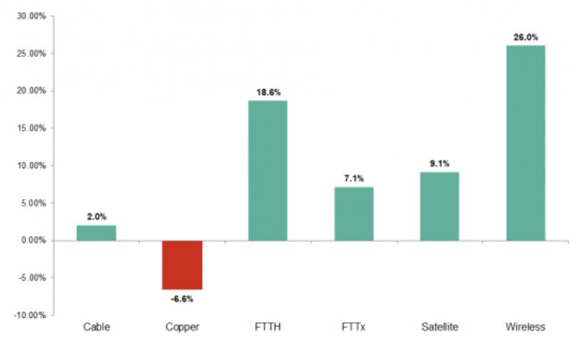 全球宽带铜缆数量下降6.6% FTTH增长18.6%-DVBCN