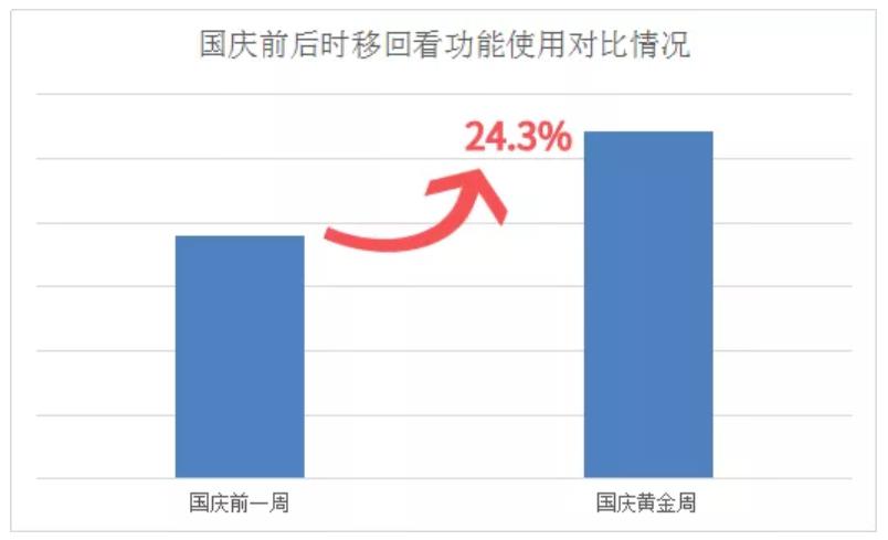 天威视讯:国庆日开机率73% 大阅兵回看超420万次 互动点播免费期播放破1700万次-DVBCN