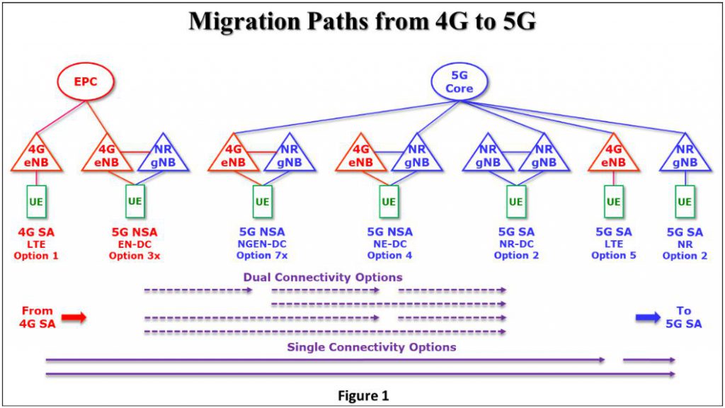 5G独立组网何时实现？