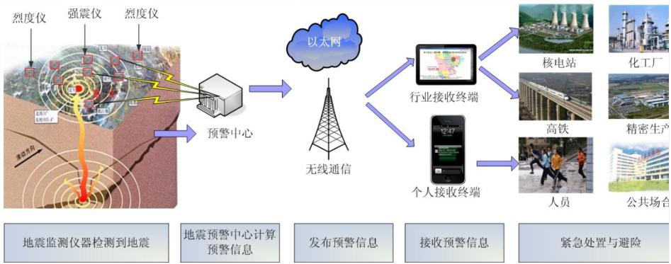 【解局】5G+700MHz，助力广电预警体系升级-DVBCN