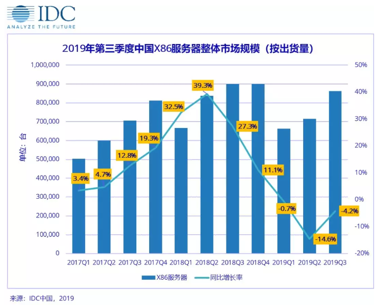 IDC：2019年中国X86服务器市场出货量86万台