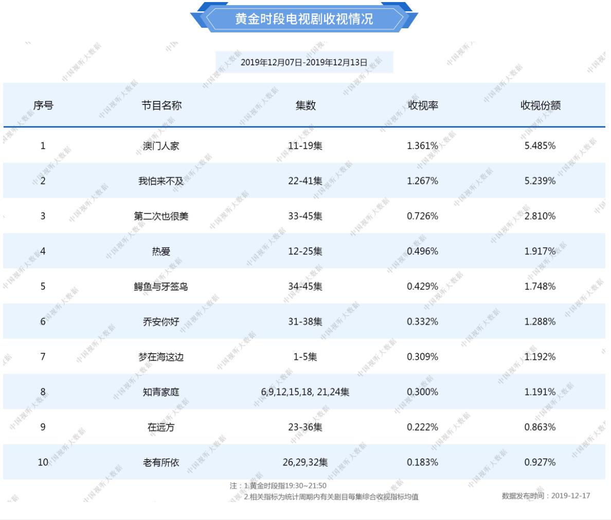 总局权威收视系统正式上线，首份收视情况“比较不一样”