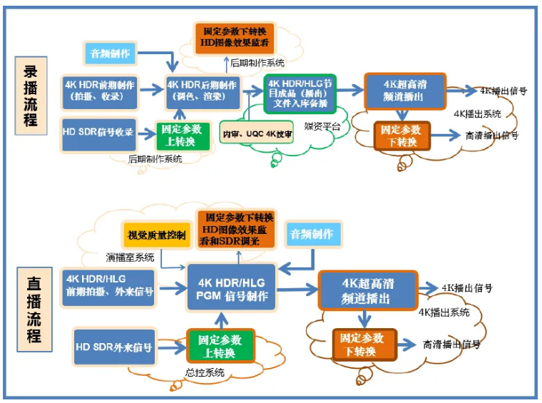 央视总台发布“4K超高清和高清电视节目同播技术规范”-DVBCN