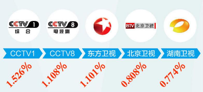 时段电视剧每集平均收视率信息显示,高收视率电视剧主要集中在cctv1