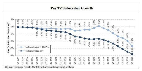 分析师：虚拟MVPDs失去了定价和包装优势