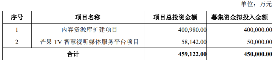 芒果超媒拟增募资金不多于45亿,增强内容库及芒果TV服务平台建设-DVBCN
