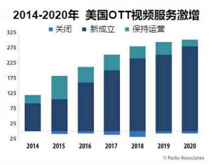 美国市场可提供近300项OTT服务