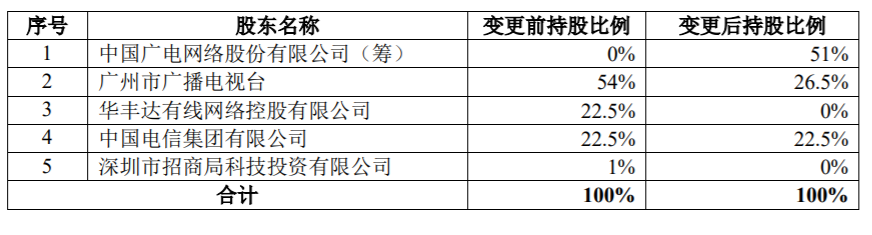中国广电与广州市签约5G合作！广东广电5G拟“三分天下”-DVBCN