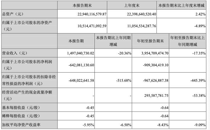 较上年同期由盈转亏 电广传媒2020年前三季度亏损9.09亿-DVBCN