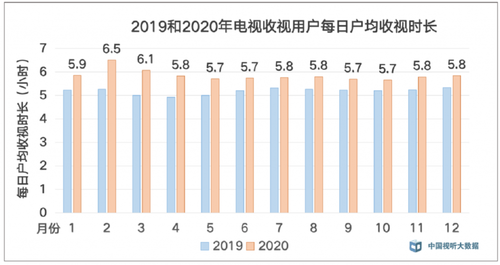 2020年电视收视情况发布：各月每日户均收视时长均同比增长，大屏收视粘性增强-DVBCN