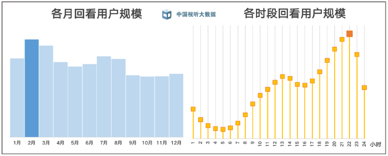 2020年电视收视情况发布：各月每日户均收视时长均同比增长，大屏收视粘性增强-DVBCN