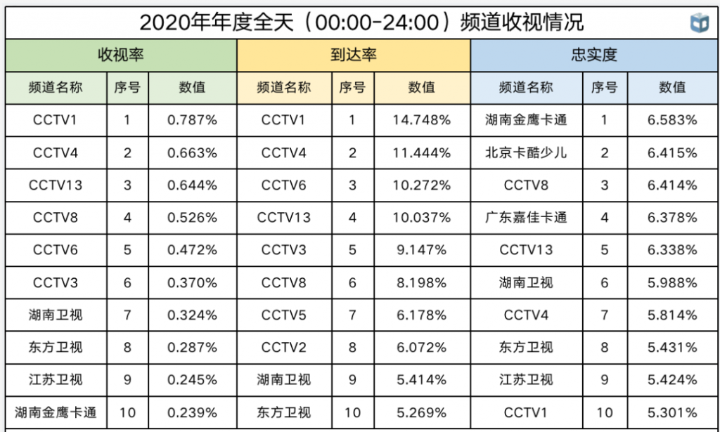 2020年电视收视情况发布：各月每日户均收视时长均同比增长，大屏收视粘性增强-DVBCN