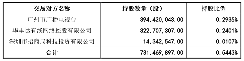 中国广电股份已至少收到114.5亿实缴货币,又有三家最新出资情况曝光-DVBCN