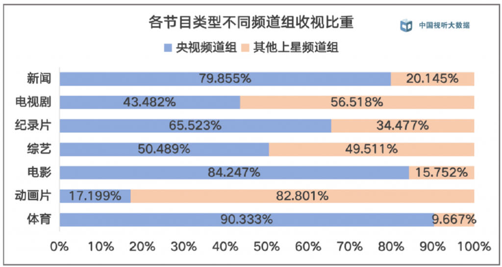 2020年电视收视情况发布：各月每日户均收视时长均同比增长，大屏收视粘性增强-DVBCN