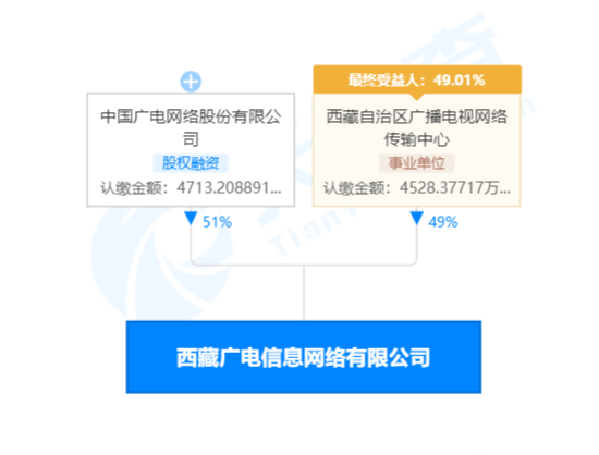 “全国一网”再下一省!中国广电网络股份获得西藏广电网络51%股权-DVBCN