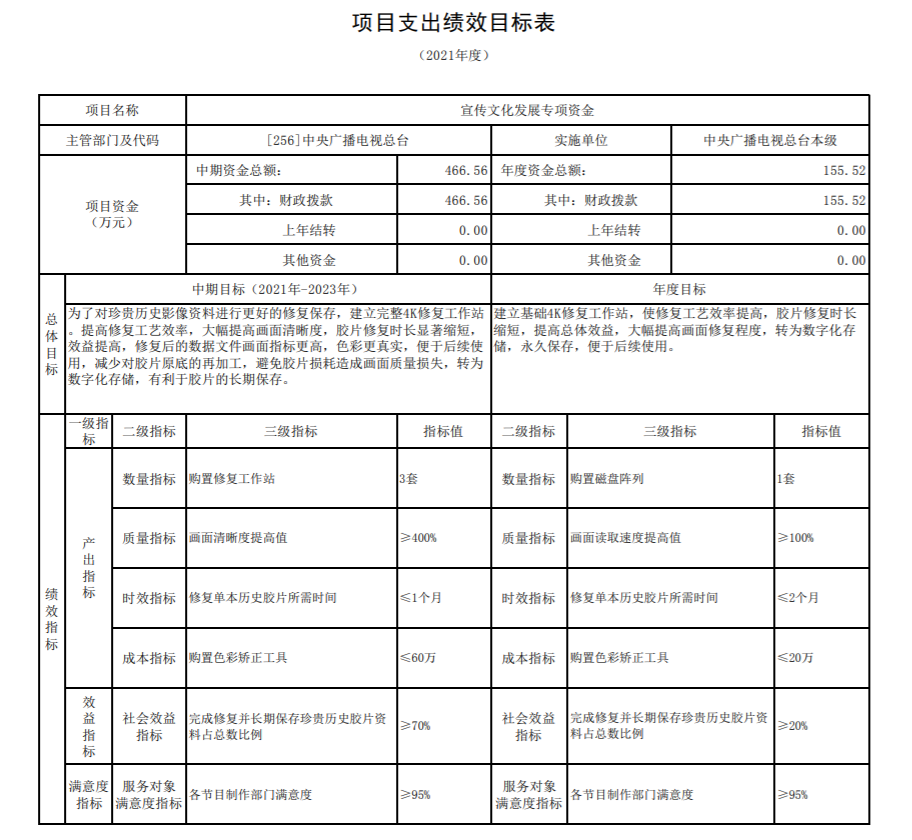 央视总台2021年总预算为18.95亿，项目支出为14.41亿