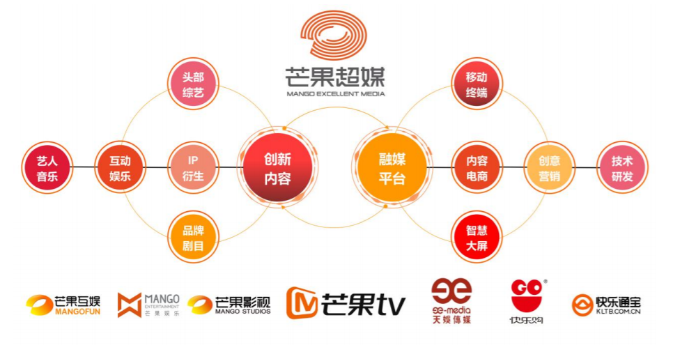 芒果超媒去年营收达140亿元，芒果TV有效会员达3613万，仍是唯一盈利视频平台