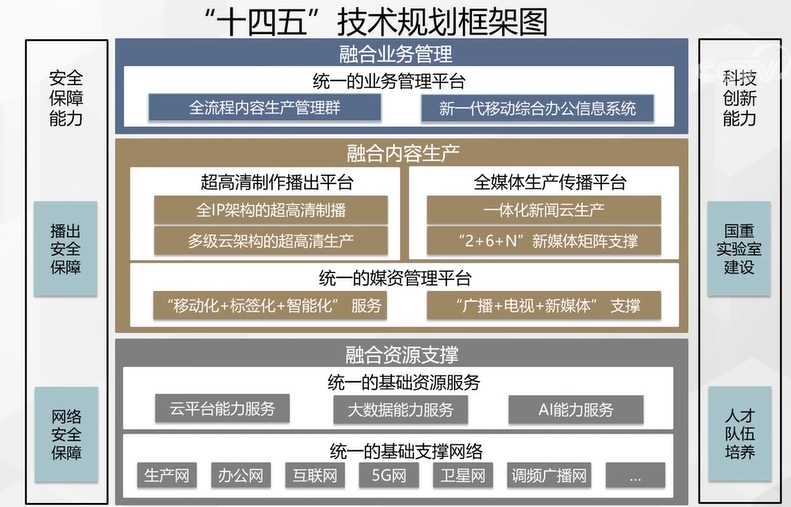 关乎广电5G融合新媒体建设!央视总台“十四五”技术规划要点有哪些?-DVBCN