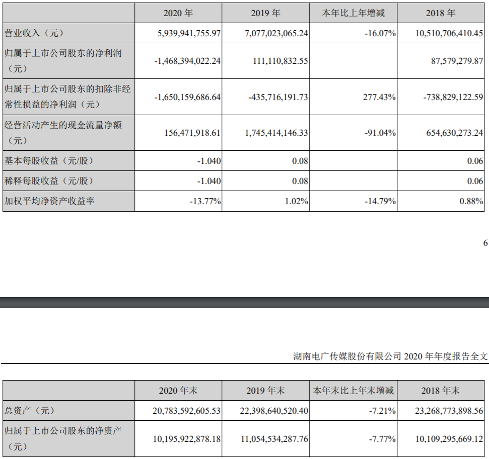 电广传媒去年亏损近15亿，湖南有线转股前仍处于大幅度亏损状态-DVBCN