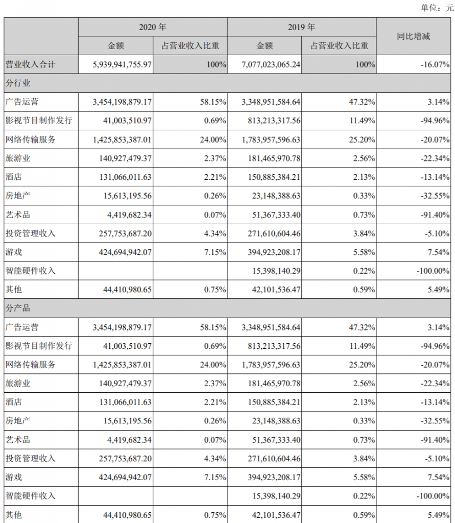 电广传媒去年亏损近15亿，湖南有线转股前仍处于大幅度亏损状态-DVBCN