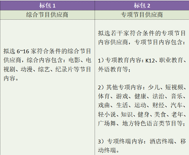 【重磅】中国广电股份公司启动全国VOD内容集采，有线电视能否逃出业务“宿命”？-DVBCN