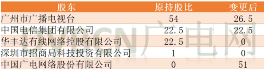 板上钉钉!珠江数码新章程公示,企业正式更名为“中国广电广州网络股份有限公司”-DVBCN