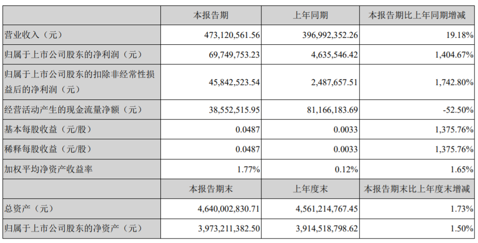 数码视讯半年净利6974.97万元,同比大涨1404.67%-DVBCN