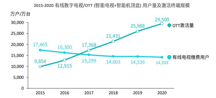 OTT营销三部曲：扩内容、提转化、抓场景