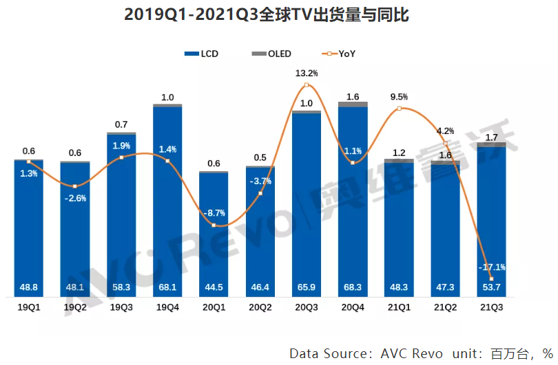 前三季度国内TV出货下降15.7%,全球出货下降17.1%-DVBCN