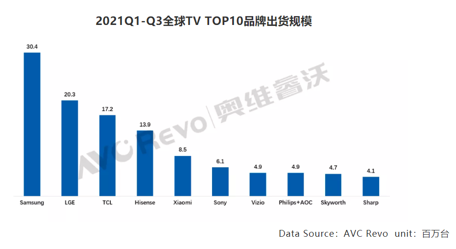前三季度国内TV出货下降15.7%,全球出货下降17.1%-DVBCN